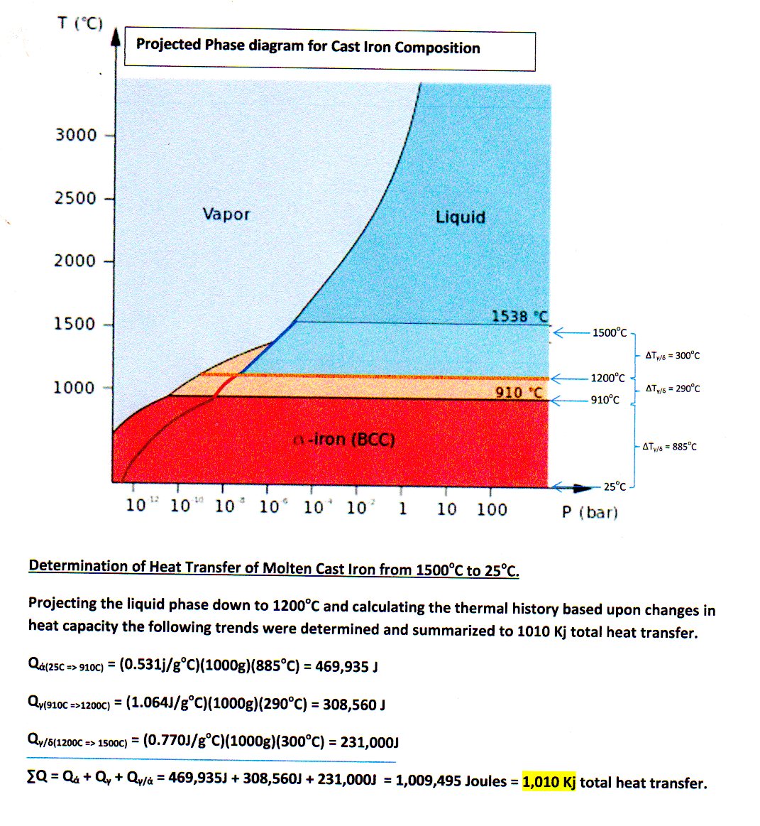 molten-iron-is-extremely-hot-averaging-about-1-500-c-the-specific